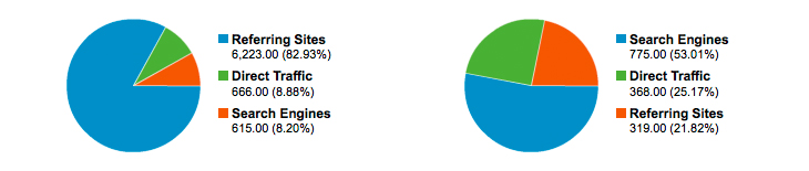 google analytics taartdiagram